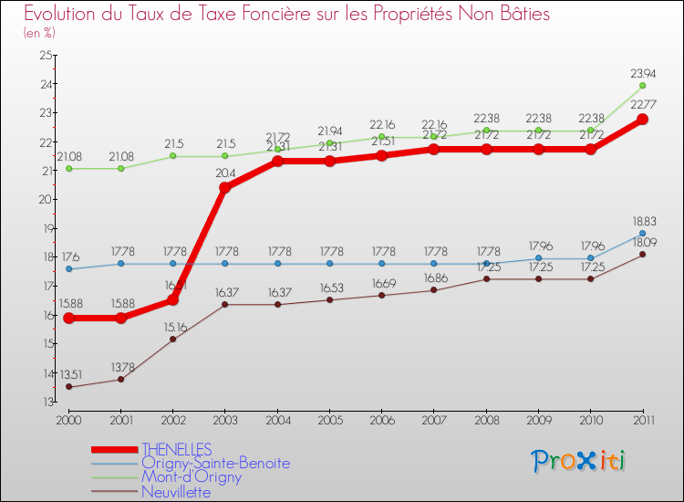 Evolution du taux de la taxe foncière sur les immeubles et terrains non batis pour THENELLES et les communes proches Comparaison des taux de la taxe foncière sur les immeubles et terrains non batis pour THENELLES et les communes voisines
