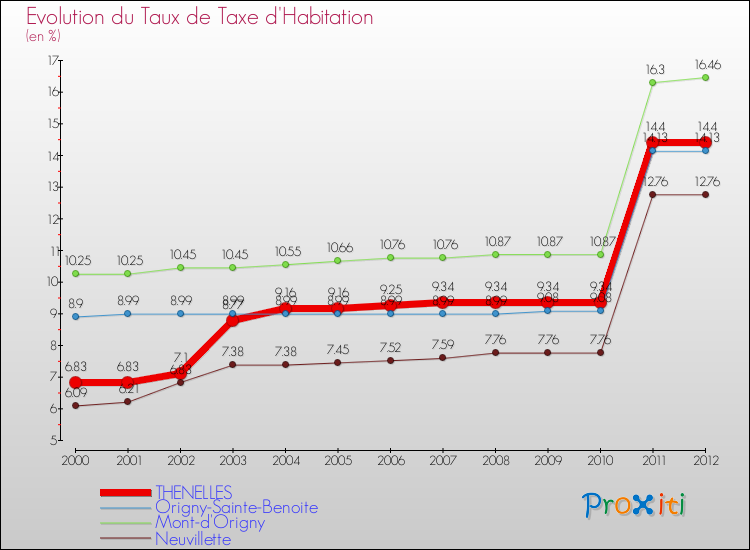 Evolution du taux de la taxe d'habitation pour THENELLES et les communes proches Comparaison des taux de la taxe d'habitation pour THENELLES et les communes voisines