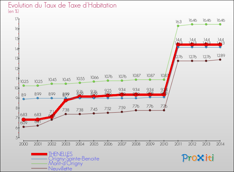 Evolution du taux de la taxe d'habitation pour THENELLES et les communes proches de 2000 à 2014 Comparaison des taux de la taxe d'habitation pour THENELLES et les communes voisines de 2000 à 2014