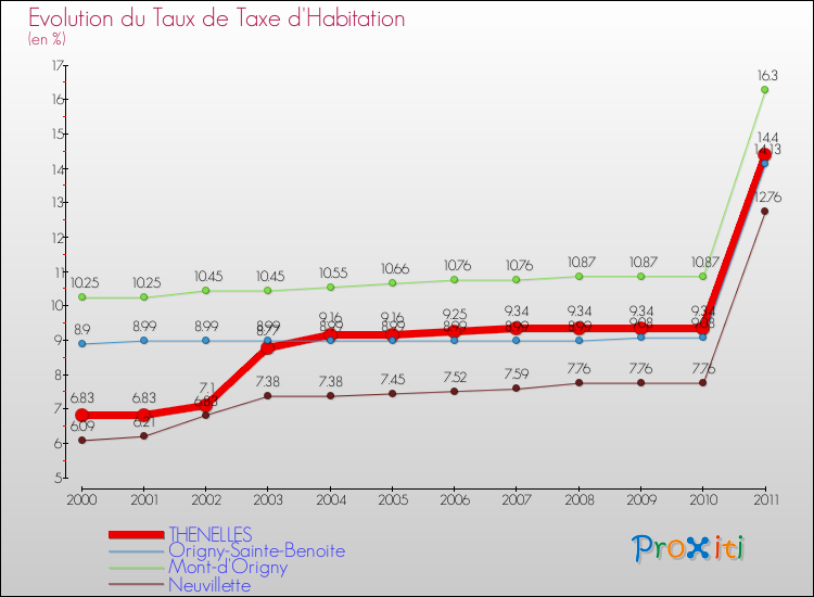 Evolution du taux de la taxe d'habitation pour THENELLES et les communes proches Comparaison des taux de la taxe d'habitation pour THENELLES et les communes voisines