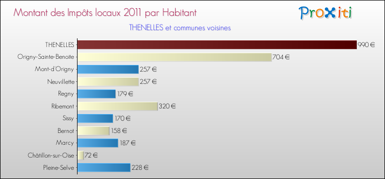 Montant des impôts locaux par Habitant pour THENELLES et les communes proches Comparaison des impôts locaux par habitant pour THENELLES et les communes voisines
