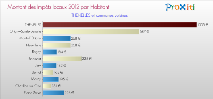 Montant des impôts locaux par Habitant pour THENELLES et les communes proches Comparaison des impôts locaux par habitant pour THENELLES et les communes voisines