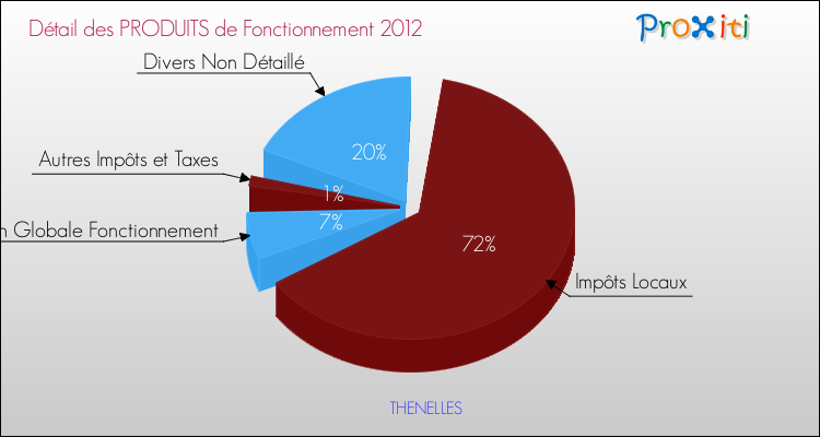 Décomposition du Budget de Fonctionnement 2012 de la commune de THENELLES Budget de Fonctionnement 2012 pour la commune de THENELLES
