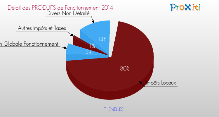Décomposition du Budget de Fonctionnement 2014 de la commune de THENELLES Budget de Fonctionnement 2014 pour la commune de THENELLES