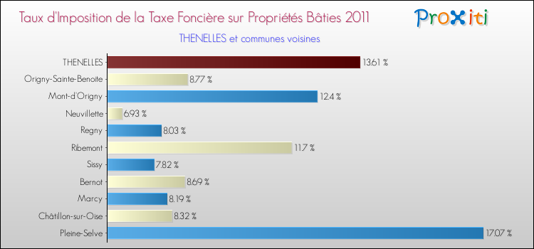 Taux d'imposition de la taxe foncière sur le bati 2011 pour THENELLES et les communes proches Comparaison des taux d'imposition de la taxe foncière sur le bati 2011 pour THENELLES et les communes voisines