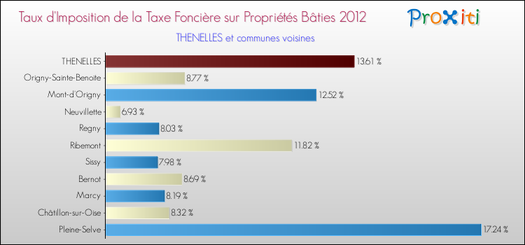 Taux d'imposition de la taxe foncière sur le bati 2012 pour THENELLES et les communes proches Comparaison des taux d'imposition de la taxe foncière sur le bati 2012 pour THENELLES et les communes voisines