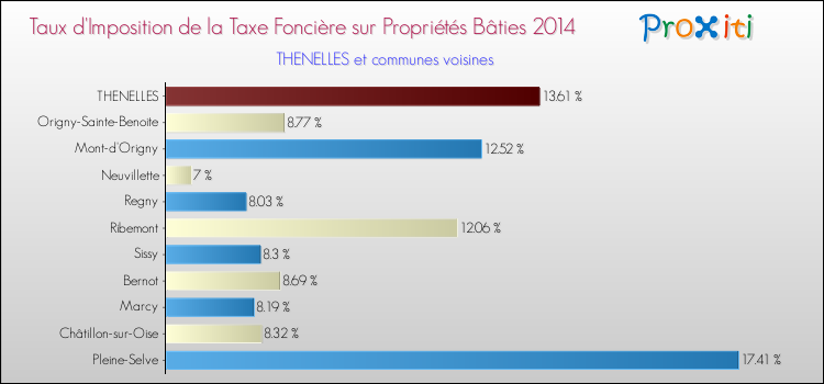 Taux d'imposition de la taxe foncière sur le bati 2014 pour THENELLES et les communes proches Comparaison des taux d'imposition de la taxe foncière sur le bati 2014 pour THENELLES et les communes voisines