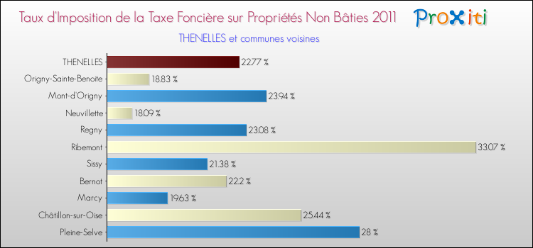 Taux d'imposition de la taxe foncière sur les immeubles et terrains non batis 2011 pour THENELLES et les communes proches Comparaison des taux d'imposition de la taxe foncière sur les immeubles et terrains non batis 2011 pour THENELLES et les communes voisines