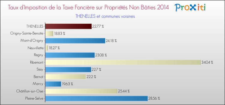 Taux d'imposition de la taxe foncière sur les immeubles et terrains non batis 2014 pour THENELLES et les communes proches Comparaison des taux d'imposition de la taxe foncière sur les immeubles et terrains non batis 2014 pour THENELLES et les communes voisines