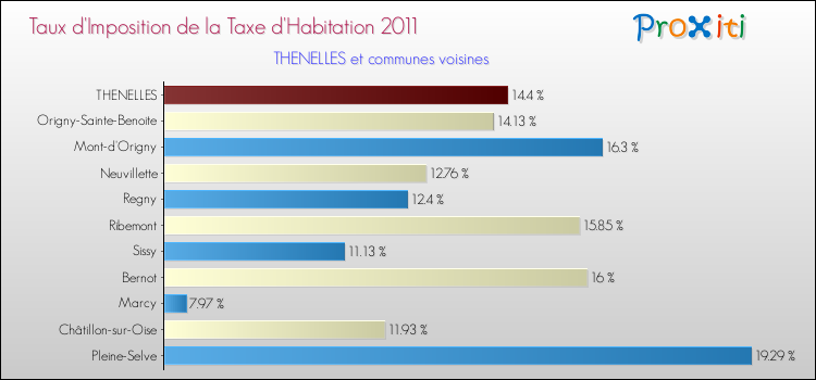 Taux d'imposition de la taxe d'habitation 2011 pour THENELLES et les communes proches Comparaison des taux d'imposition de la taxe d'habitation 2011 pour THENELLES et les communes voisines