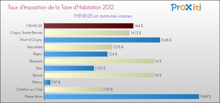 Taux d'imposition de la taxe d'habitation 2012 pour THENELLES et les communes proches Comparaison des taux d'imposition de la taxe d'habitation 2012 pour THENELLES et les communes voisines