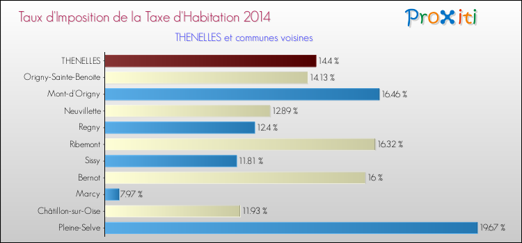 Taux d'imposition de la taxe d'habitation 2014 pour THENELLES et les communes proches Comparaison des taux d'imposition de la taxe d'habitation 2014 pour THENELLES et les communes voisines
