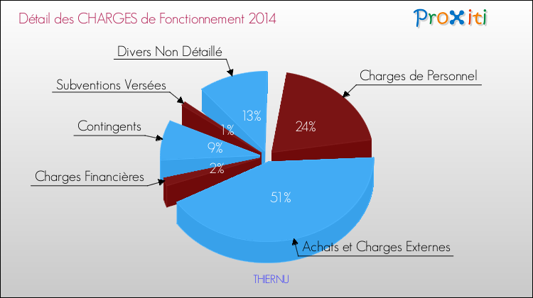 Décomposition des Charges de Fonctionnement 2014 de la commune de THIERNU Charges de Fonctionnement 2014 pour la commune de THIERNU
