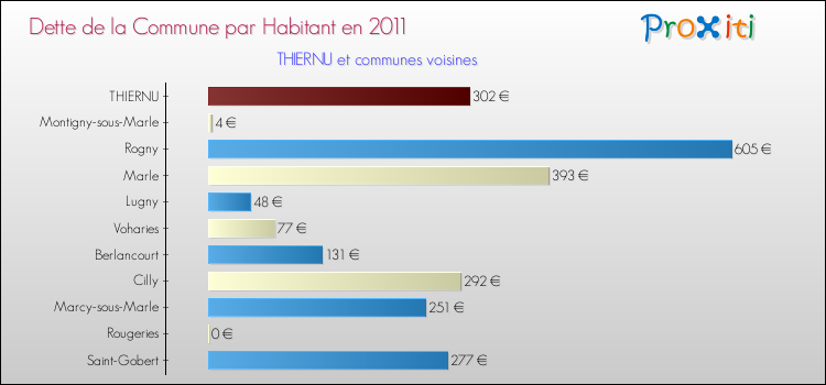 Dette par habitant de la commune en 2011 pour THIERNU et les communes proches Comparaison de la dette par habitant de la commune en 2011 pour THIERNU et les communes voisines
