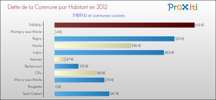 Dette par habitant de la commune en 2012 pour THIERNU et les communes proches Comparaison de la dette par habitant de la commune en 2012 pour THIERNU et les communes voisines