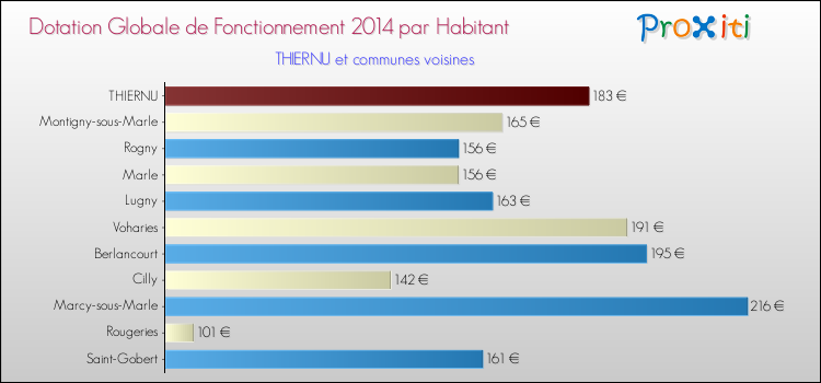 Montant des dotations globales de fonctionnement DGF par Habitant pour THIERNU et les communes proches en 2014. Comparaison des des dotations globales de fonctionnement DGF par habitant pour THIERNU et les communes voisines en 2014.