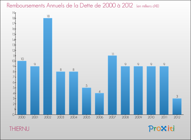 Evolution de l'annuité de la dette pour la commune de THIERNU de 2000 à 2012 Annuités de la dette pour THIERNU de 2000 à 2012