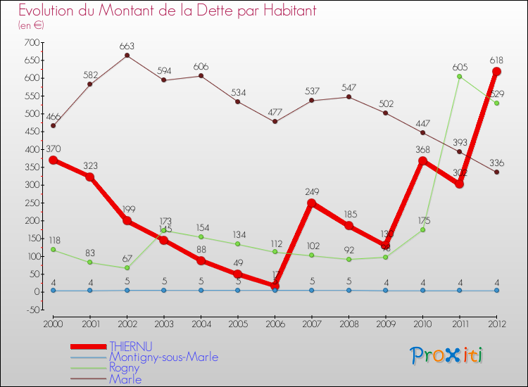 Evolution de la dette par habitant pour la commune de THIERNU et les communes proches de 2000 à 2012 Comparaison de la dette par habitant pour THIERNU et les communes voisines de 2000 à 2012