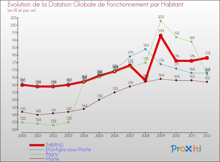 Evolution et montant de la dotation globale de fonctionnement par Habitant pour THIERNU et les communes proches Comparaison des dotations globales de fonctionnement par habitant pour THIERNU et les communes voisines