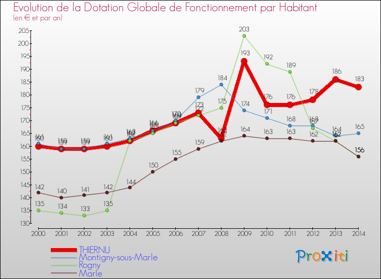 Evolution et montant de la dotation globale de fonctionnement par Habitant pour THIERNU et les communes proches de 2000 à 2014. Comparaison des dotations globales de fonctionnement par habitant pour THIERNU et les communes voisines de 2000 à 2014.