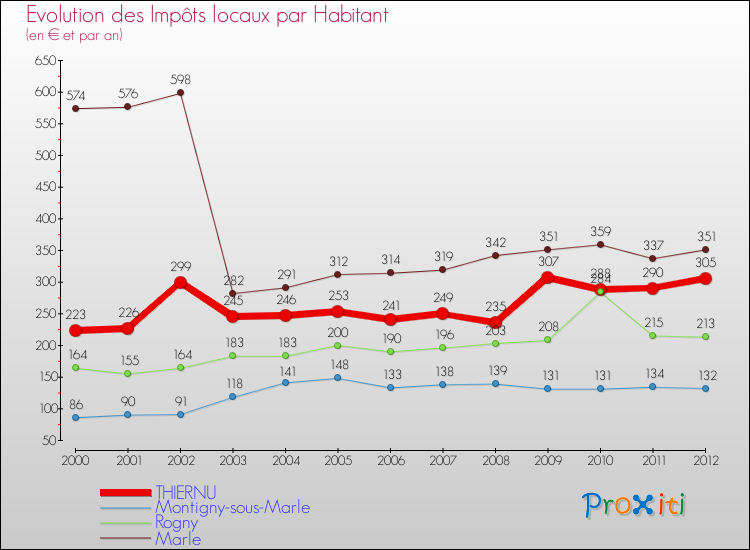 Evolution et montant des impôts locaux par Habitant pour THIERNU et les communes proches Comparaison des impôts locaux par habitant pour THIERNU et les communes voisines