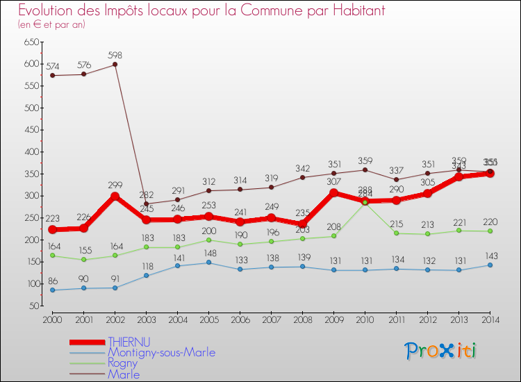 Evolution et montant des impôts locaux par Habitant pour THIERNU et les communes proches de 2000 à 2014 Comparaison des impôts locaux par habitant pour THIERNU et les communes voisines de 2000 à 2014