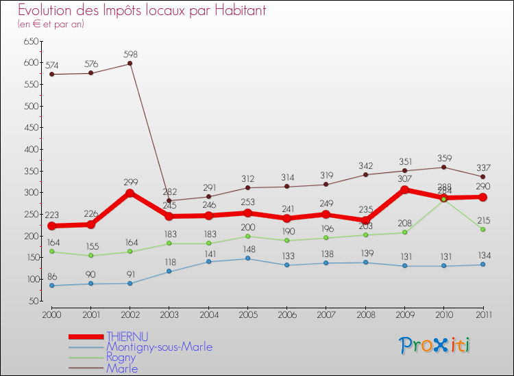 Evolution et montant des impôts locaux par Habitant pour THIERNU et les communes proches Comparaison des impôts locaux par habitant pour THIERNU et les communes voisines