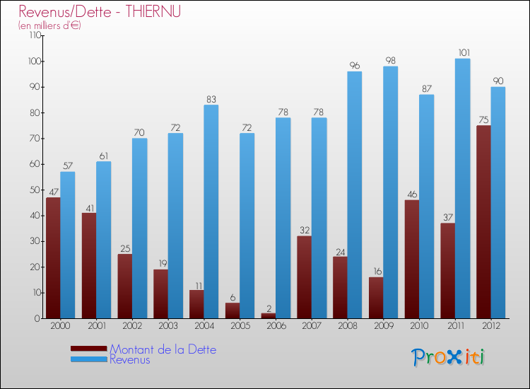 Evolution comparée de la dette et des revenus pour la commune de THIERNU de 2000 à 2012 Comparaison de la dette et des revenus pour THIERNU de 2000 à 2012