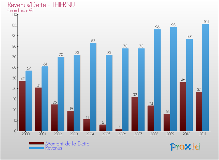 Evolution comparée de la dette et des revenus pour la commune de THIERNU de 2000 à 2011 Comparaison de la dette et des revenus pour THIERNU de 2000 à 2011