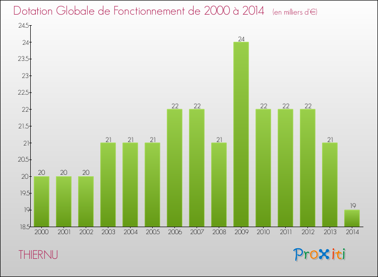 Evolution du montant de la Dotation Globale de Fonctionnement pour la commune de THIERNU de 2000 à 2014 Evolution du montant de la Dotation Globale de Fonctionnement pour THIERNU de 2000 à 2014