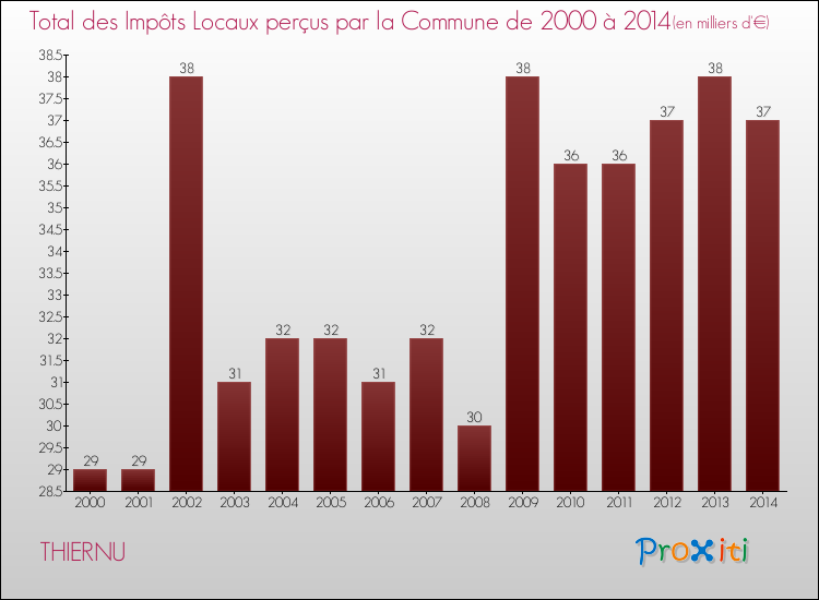 Evolution des Impôts Locaux pour la commune de THIERNU de 2000 à 2014 Evolution des Impôts Locaux pour THIERNU de 2000 à 2014