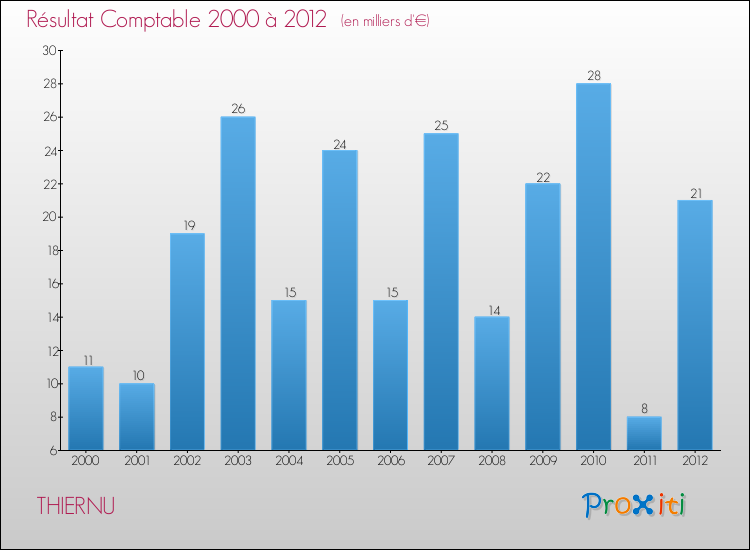 Evolution du résultat comptable pour la commune de THIERNU de 2000 à 2012 Evolution du résultat comptable pour THIERNU de 2000 à 2012