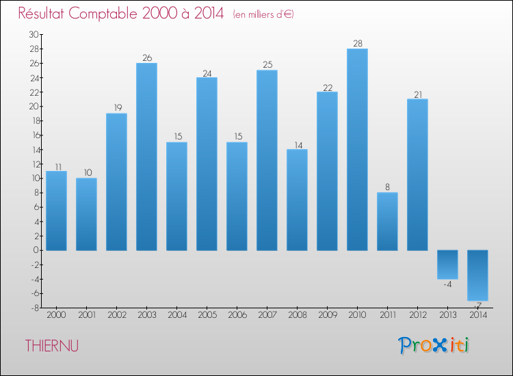 Evolution du résultat comptable pour la commune de THIERNU de 2000 à 2014 Evolution du résultat comptable pour THIERNU de 2000 à 2014