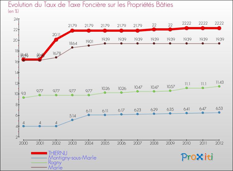Evolution du taux de la taxe foncière sur le bati pour THIERNU et les communes proches de 2000 à 2012 Comparaison des taux de taxe foncière sur le bati pour THIERNU et les communes voisines de 2000 à 2012