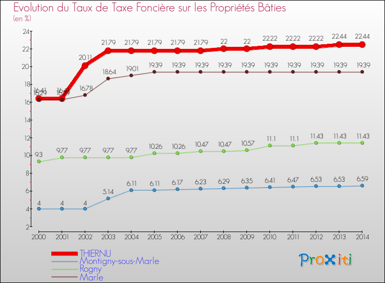 Evolution du taux de la taxe foncière sur le bati pour THIERNU et les communes proches de 2000 à 2014 Comparaison des taux de taxe foncière sur le bati pour THIERNU et les communes voisines de 2000 à 2014