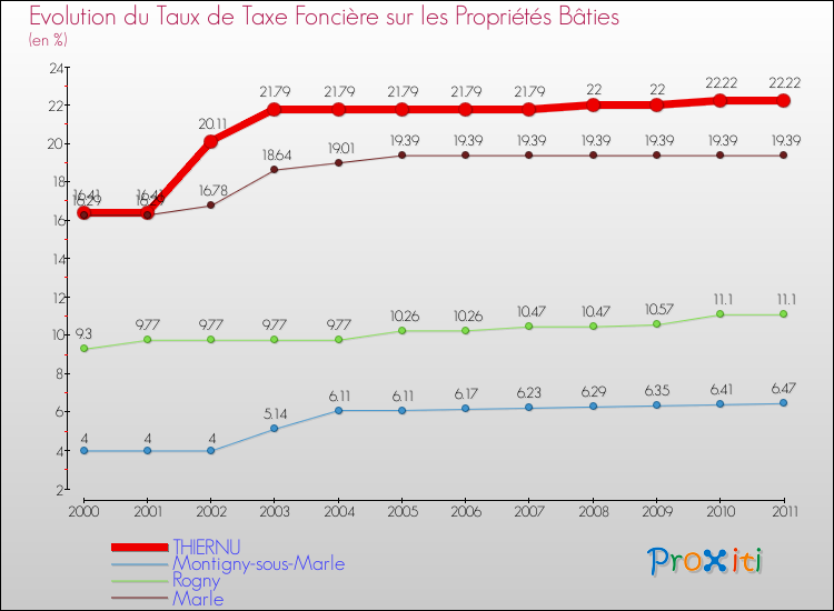 Evolution du taux de la taxe foncière sur le bati pour THIERNU et les communes proches Comparaison des taux de taxe foncière sur le bati pour THIERNU et les communes voisines