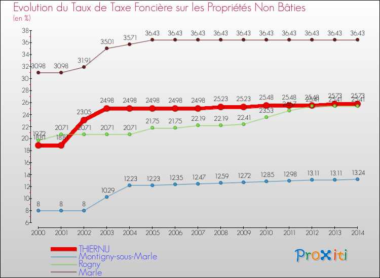 Evolution du taux de la taxe foncière sur les immeubles et terrains non batis pour THIERNU et les communes proches de 2000 à 2014 Comparaison des taux de la taxe foncière sur les immeubles et terrains non batis pour THIERNU et les communes voisines de 2000 à 2014