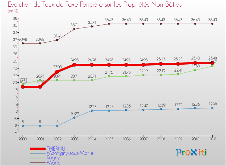 Evolution du taux de la taxe foncière sur les immeubles et terrains non batis pour THIERNU et les communes proches Comparaison des taux de la taxe foncière sur les immeubles et terrains non batis pour THIERNU et les communes voisines