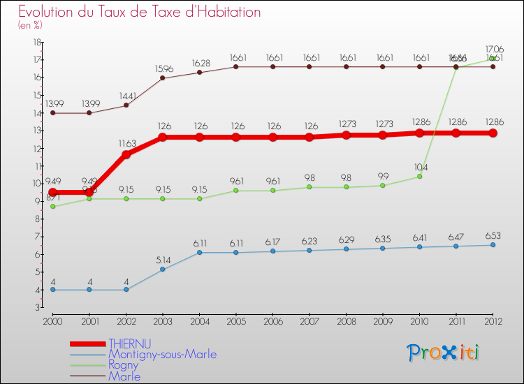 Evolution du taux de la taxe d'habitation pour THIERNU et les communes proches Comparaison des taux de la taxe d'habitation pour THIERNU et les communes voisines
