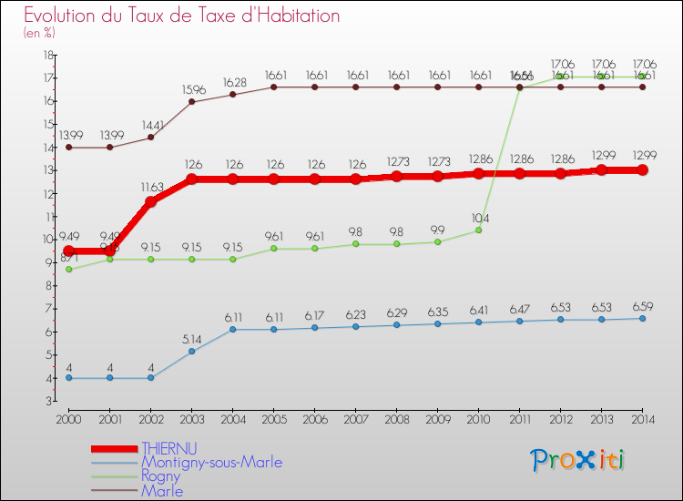 Evolution du taux de la taxe d'habitation pour THIERNU et les communes proches de 2000 à 2014 Comparaison des taux de la taxe d'habitation pour THIERNU et les communes voisines de 2000 à 2014