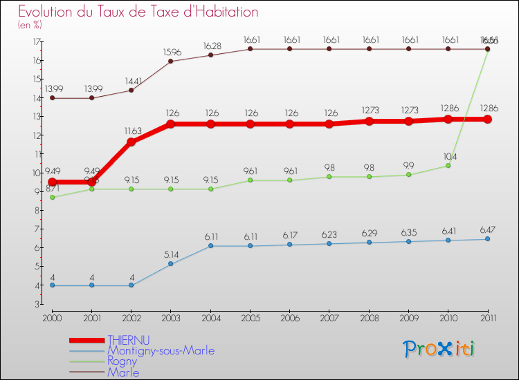 Evolution du taux de la taxe d'habitation pour THIERNU et les communes proches Comparaison des taux de la taxe d'habitation pour THIERNU et les communes voisines