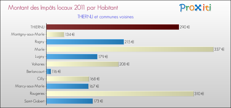 Montant des impôts locaux par Habitant pour THIERNU et les communes proches Comparaison des impôts locaux par habitant pour THIERNU et les communes voisines