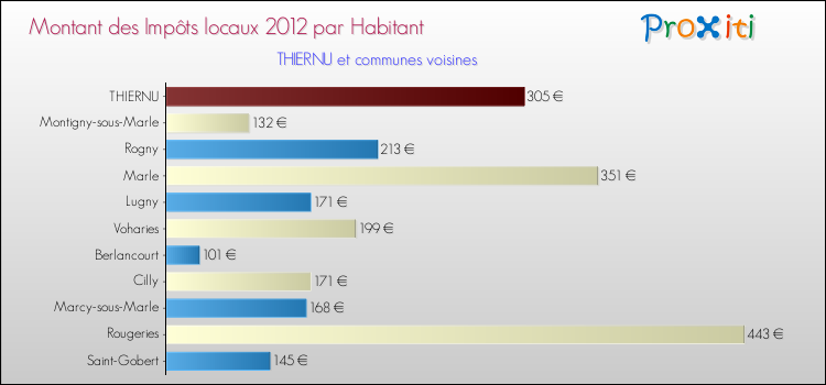 Montant des impôts locaux par Habitant pour THIERNU et les communes proches Comparaison des impôts locaux par habitant pour THIERNU et les communes voisines