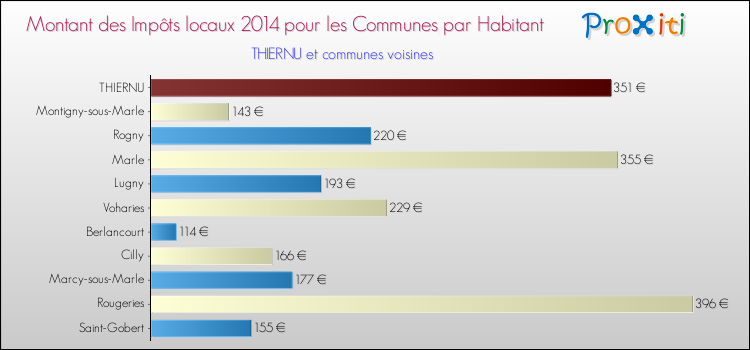 Montant des impôts locaux par Habitant pour THIERNU et les communes proches en 2014 Comparaison des impôts locaux par habitant pour THIERNU et les communes voisines en 2014