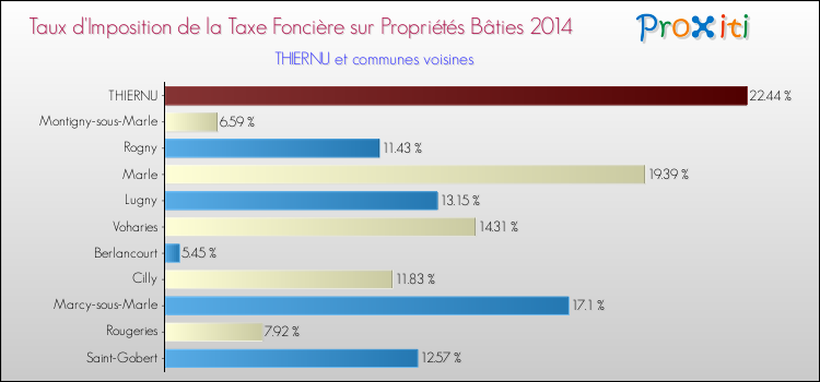 Taux d'imposition de la taxe foncière sur le bati 2014 pour THIERNU et les communes proches Comparaison des taux d'imposition de la taxe foncière sur le bati 2014 pour THIERNU et les communes voisines