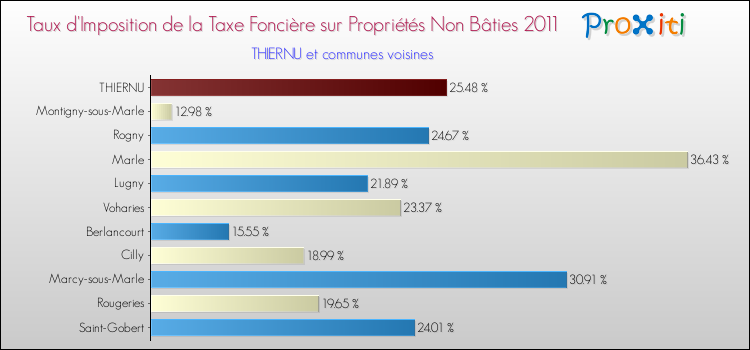 Taux d'imposition de la taxe foncière sur les immeubles et terrains non batis 2011 pour THIERNU et les communes proches Comparaison des taux d'imposition de la taxe foncière sur les immeubles et terrains non batis 2011 pour THIERNU et les communes voisines