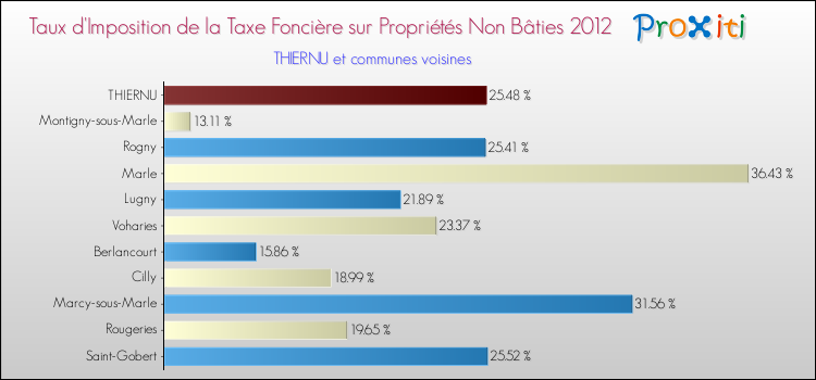 Taux d'imposition de la taxe foncière sur les immeubles et terrains non batis 2012 pour THIERNU et les communes proches Comparaison des taux d'imposition de la taxe foncière sur les immeubles et terrains non batis 2012 pour THIERNU et les communes voisines