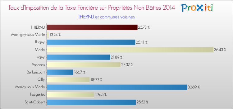 Taux d'imposition de la taxe foncière sur les immeubles et terrains non batis 2014 pour THIERNU et les communes proches Comparaison des taux d'imposition de la taxe foncière sur les immeubles et terrains non batis 2014 pour THIERNU et les communes voisines