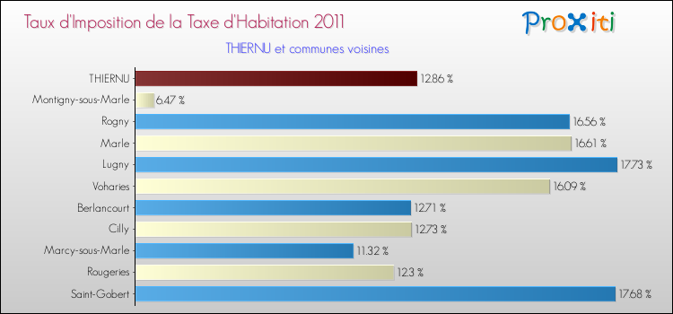 Taux d'imposition de la taxe d'habitation 2011 pour THIERNU et les communes proches Comparaison des taux d'imposition de la taxe d'habitation 2011 pour THIERNU et les communes voisines