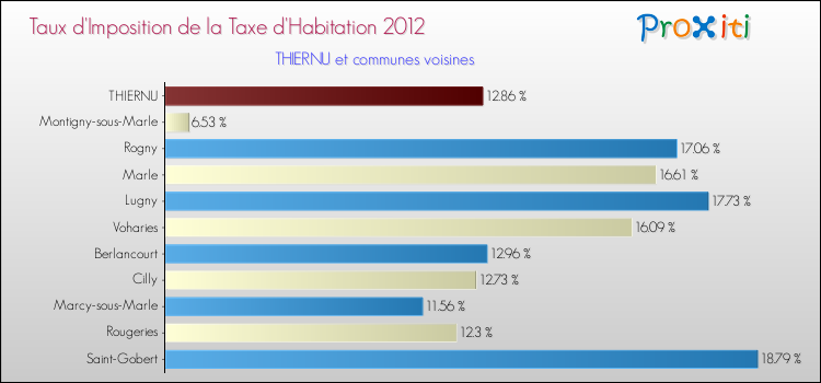 Taux d'imposition de la taxe d'habitation 2012 pour THIERNU et les communes proches Comparaison des taux d'imposition de la taxe d'habitation 2012 pour THIERNU et les communes voisines
